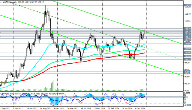 Индекс доллара USDX: сценарии динамики на 24–27.12.2024