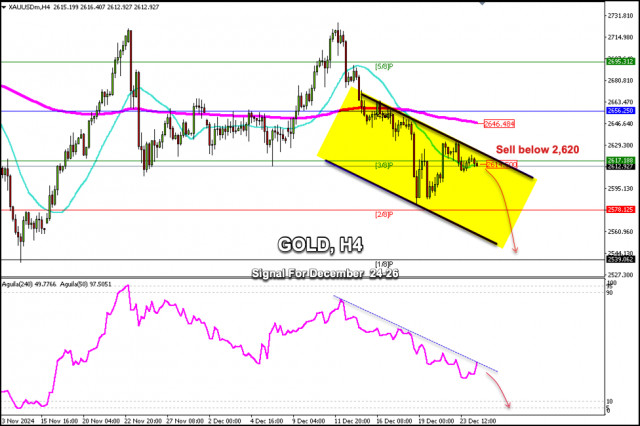 สัญญาณซื้อขายสำหรับทองคำ (XAU/USD) สำหรับวันที่ 24-26 ธันวาคม 2024: ขายต่ำกว่า $2,620 (21 SMA - 3/8 Murray)