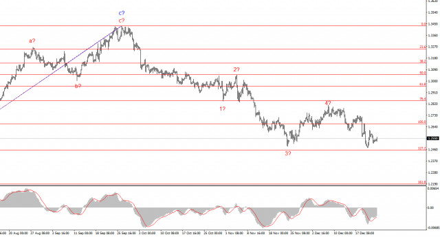 Анализ GBP/USD. 24 декабря. Британец радует активностью.