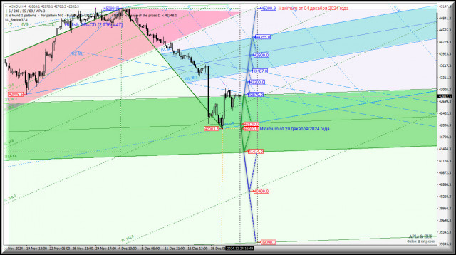 #INDU - Dow Jones Industrial Average - конец года - перспективы. Комплексный анализ - вилы Эндрюса APLs &amp; ZUP - с 25 декабря 2024 г.