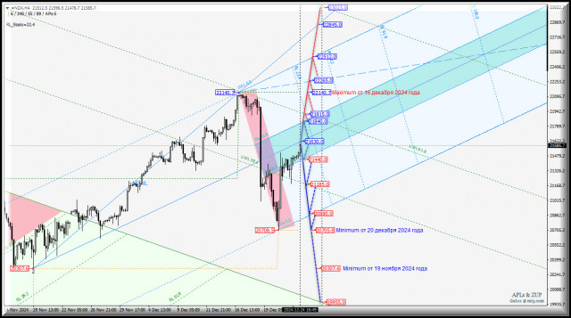 #NDX - NASDAQ-100 - "поломка" тренда не состоялась? Комплексный анализ - вилы Эндрюса APLs &amp; ZUP - с 25 декабря 2024 г.