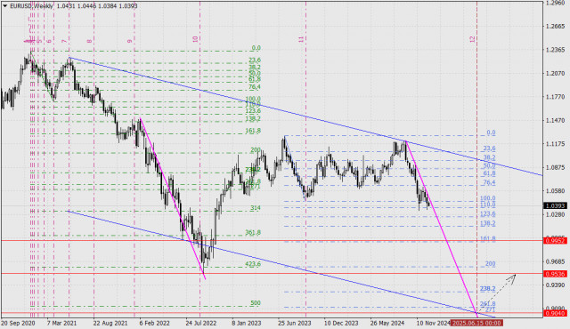 Прогноз по EUR/USD на 2025 год