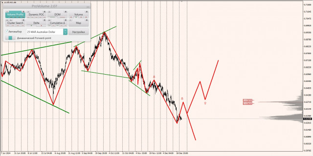 Маржинальные зоны и торговые идеи по AUD/USD, NZD/USD, USD/CAD (25.12.2024)