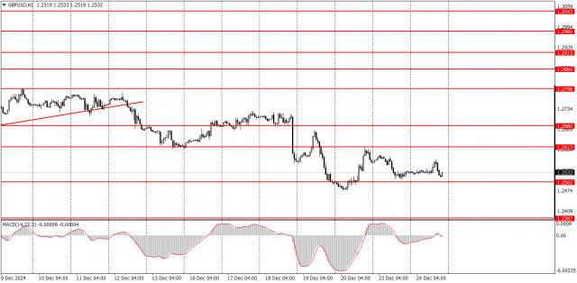 Как торговать валютную пару GBP/USD 25-26 декабря. Простые советы и разбор сделок для новичков