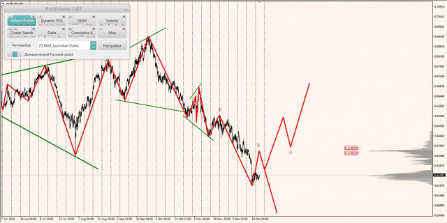 Маржинальные зоны и торговые идеи по AUD/USD, NZD/USD, USD/CAD (26.12.2024)