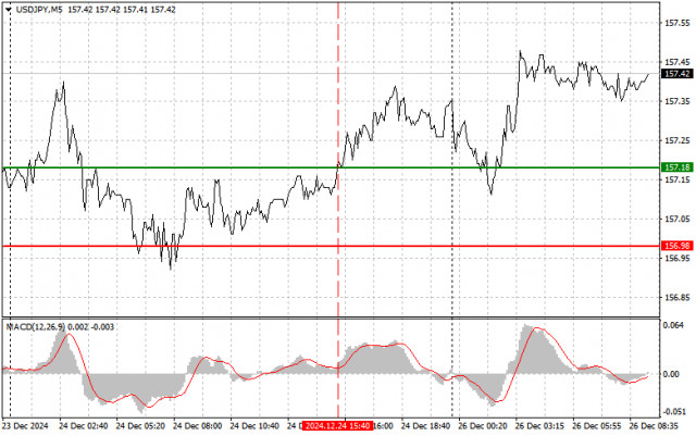 USDJPY: простые советы по торговле для начинающих трейдеров на 26 декабря. Разбор вчерашних сделок на Форекс