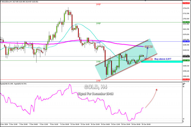 Tín hiệu giao dịch cho VÀNG (XAU/USD) từ ngày 26-28 tháng 12, 2024: mua trên $2,617 (21 SMA - 3/8 Murray)