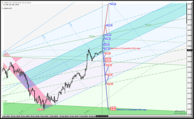 Japanese Yen - h4 - предновогодние уровни для торговли. Комплексный анализ APLs &amp; ZUP с 27 декабря 2024 