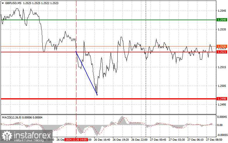 GBPUSD: простые советы по торговле для начинающих трейдеров на 27 декабря. Разбор вчерашних сделок на Форексе