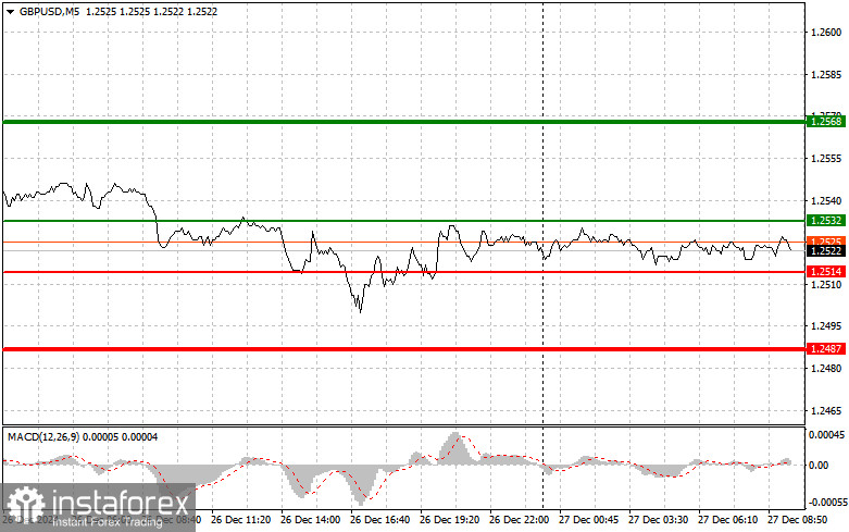 GBPUSD: простые советы по торговле для начинающих трейдеров на 27 декабря. Разбор вчерашних сделок на Форексе