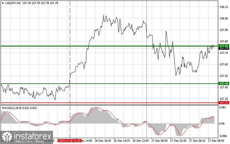 USDJPY: простые советы по торговле для начинающих трейдеров на 27 декабря. Разбор вчерашних сделок на Форексе