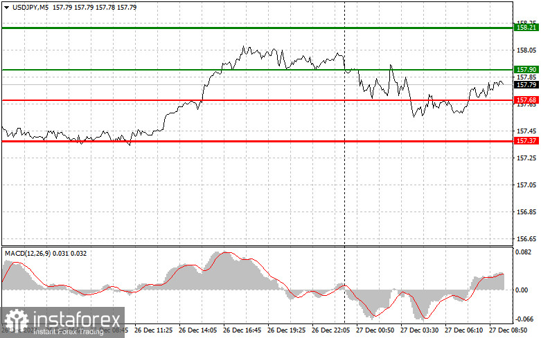 USDJPY: простые советы по торговле для начинающих трейдеров на 27 декабря. Разбор вчерашних сделок на Форексе