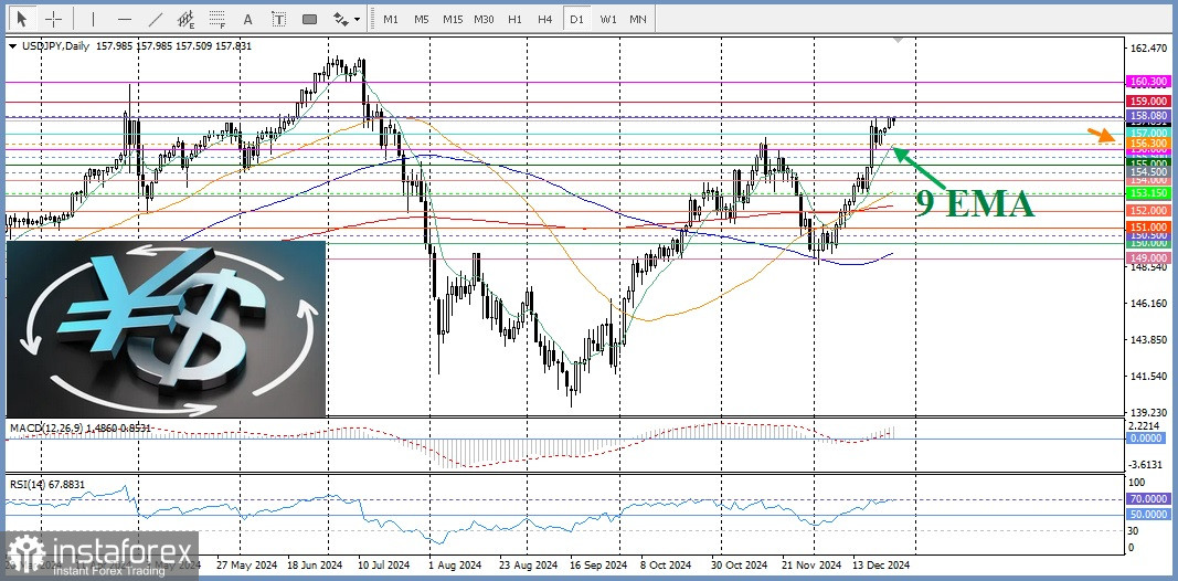 USD/JPY. Анализ цен. Японская йена пытается противостоять доллару на фоне опубликованных данных по Японии