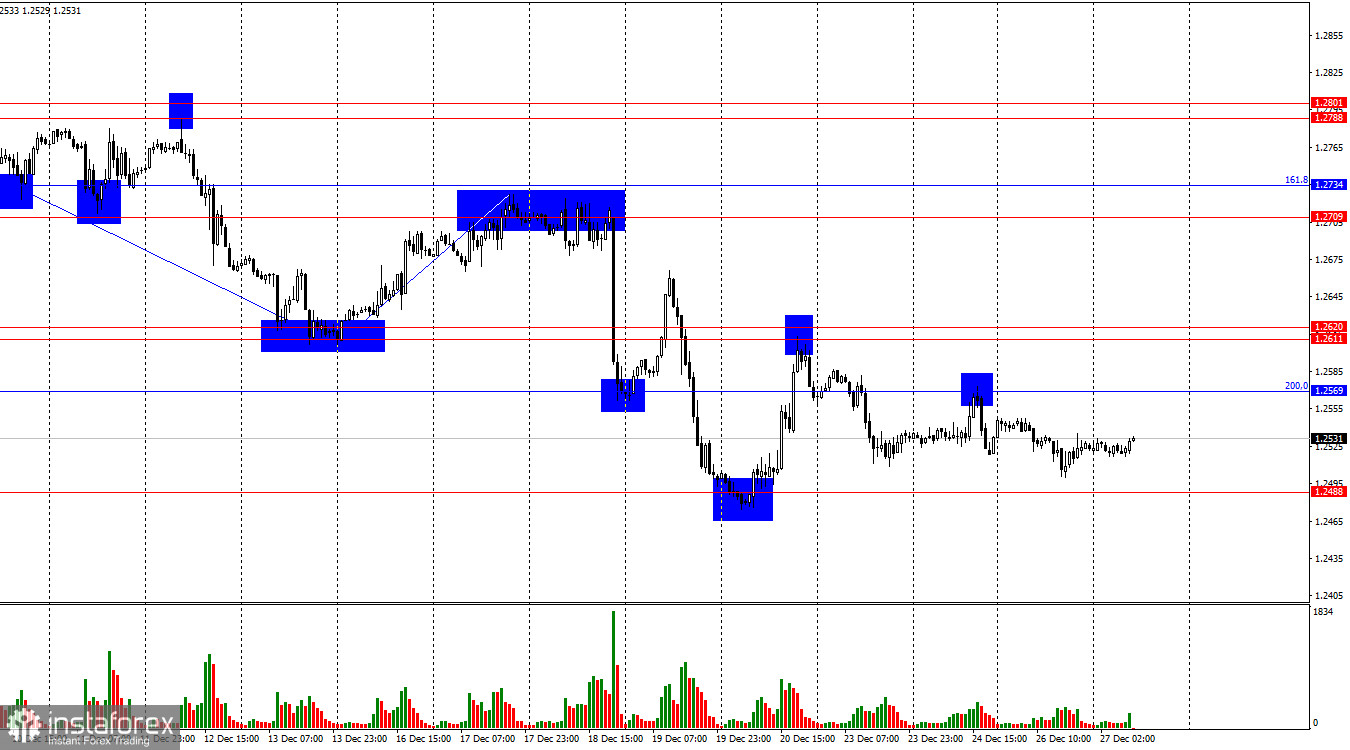 GBP/USD. 27 декабря. Британец не чувствует интереса со стороны трейдеров