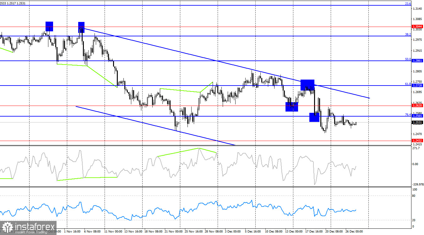 GBP/USD. 27 декабря. Британец не чувствует интереса со стороны трейдеров