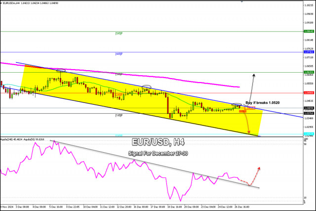 Semnale de tranzacționare pentru EUR/USD pentru perioada 27-30 decembrie 2024: cumpărați peste 1.0520 (21 SMA - 1/8 Murray)