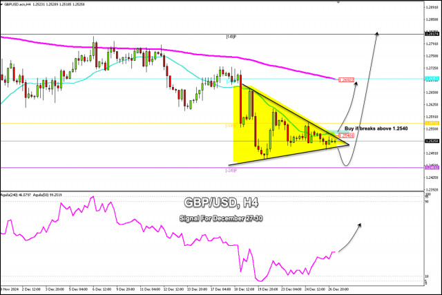 Semnale de tranzacționare pentru GBP/USD pentru 27-30 decembrie 2024: cumpărare peste 1.2540 (21 SMA - triunghi simetric)