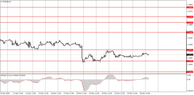 Wie handelt man das EUR/USD-Paar am 27. Dezember? Einfache Tipps und Handelsanalyse für Anfänger