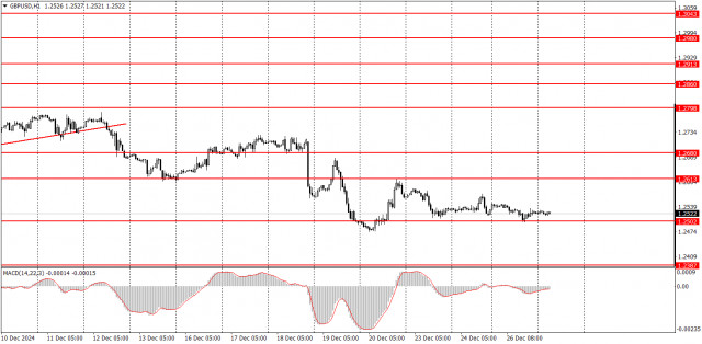 Wie handelt man das Währungspaar GBP/USD am 27. Dezember? Einfache Tipps und Handelsanalyse für Anfänger