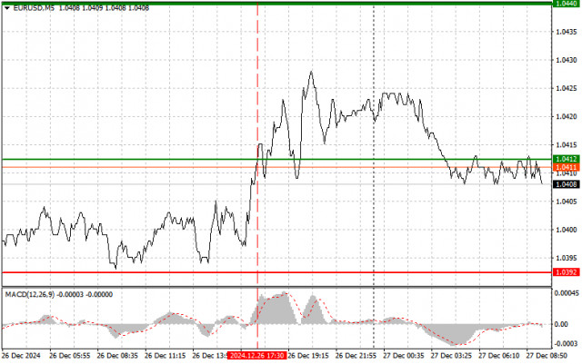 EUR/USD: Sfaturi simple de tranzacționare pentru traderii începători pe 27 decembrie. Revizuirea tranzacțiilor Forex de ieri