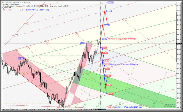 US Dollar - Daily - конец декабря 2024 - начало января 2025 года - перспективы. Комплексный анализ - APLs &amp; ZUP - с 30 декабря 2024 года.