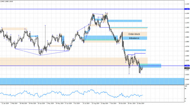 EUR/USD. 27 декабря. Анализ по системе Smart money