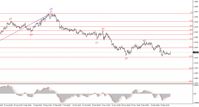 Анализ GBP/USD. 27 декабря. Британец ждет 2025 года