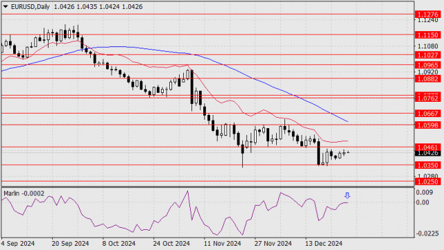 EUR/USD Prognose für den 30. Dezember 2024