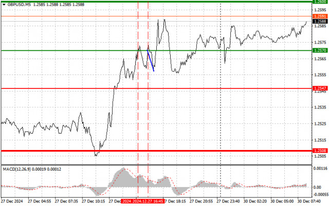 GBP/USD: Einfache Handelstipps für Anfängerhändler am 30. Dezember. Rückblick auf Forex-Trades