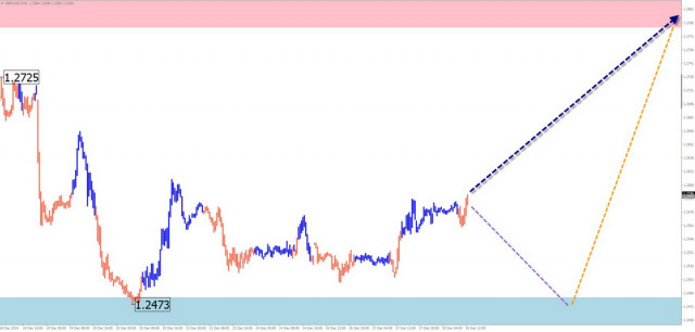 Недельный прогноз по упрощенному волновому анализу GBP/USD, AUD/USD, USD/CHF, EUR/JPY, EUR/CHF, $ (USDollar) Index от 30 декабря