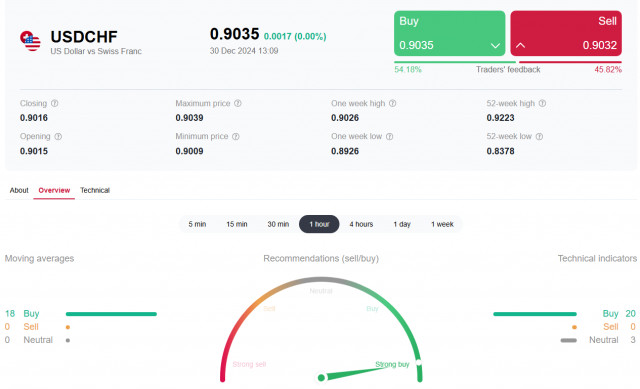 USD/CHF: перспективы пары в новом 2025-м