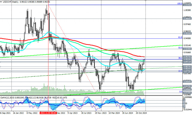 USD/CHF: торговые сценарии на 30.12.2024 – 03.01.2025