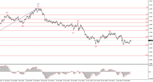 Анализ GBP/USD. 30 декабря. Британец вновь берет курс на 25-ю фигуру. 