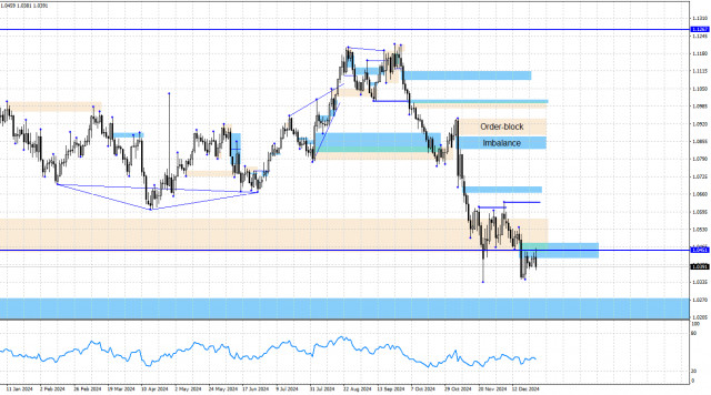 EUR/USD. 30 декабря. Анализ по системе Smart money