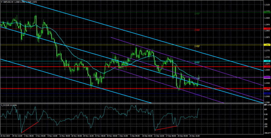 Exchange Rates analysis