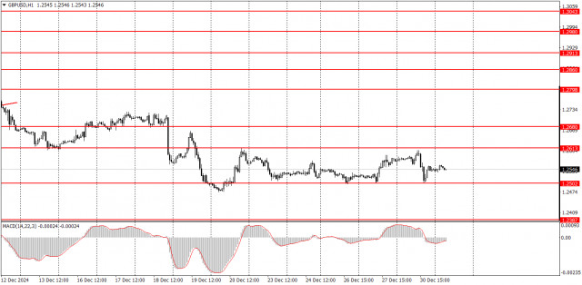 Wie handelt man das Währungspaar GBP/USD am 31. Dezember? Einfache Tipps und Handelsanalyse für Anfänger