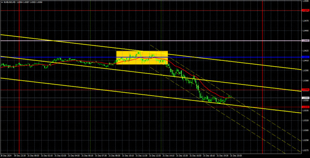 Rekomendasi dan Analisis Trading untuk EUR/USD pada 2 Januari: Euro Melemah, tetapi Rentang Tetap Bertahan