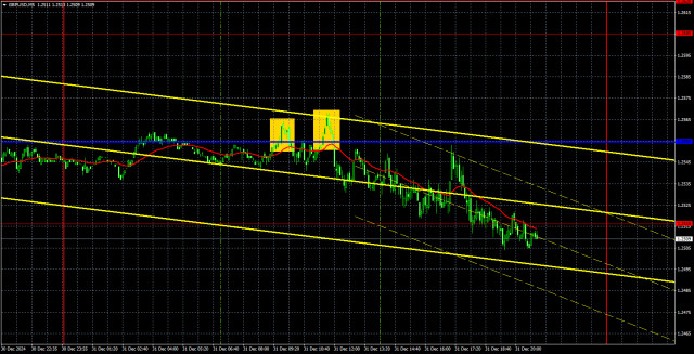 Rekomendasi dan Analisis Perdagangan untuk GBP/USD pada 2 Januari: Pound Tetap dalam Saluran Horizontal