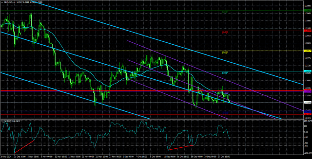 Gambaran Umum Pasangan GBP/USD: 2 Januari - Pound Sterling Kembali Turun