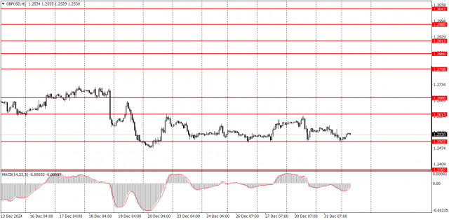 Cara Trading Pasangan GBP/USD di tanggal 2 Januari? Tips Sederhana dan Analisis Trading untuk Trader Pemula