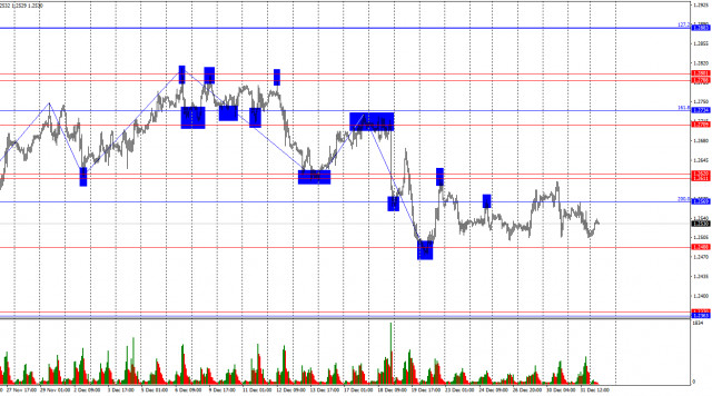 GBP/USD. 2 Januari. Pound Tetap dalam Kisaran