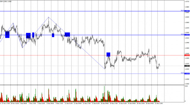 EUR/USD. 2 Januari. Bear Kembali Menghadapi Support Kuat