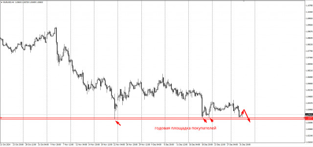 Не покупайте EURUSD перед этим уровнем