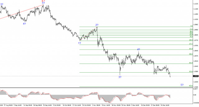 Analyse des EUR/USD am 2. Januar 2024