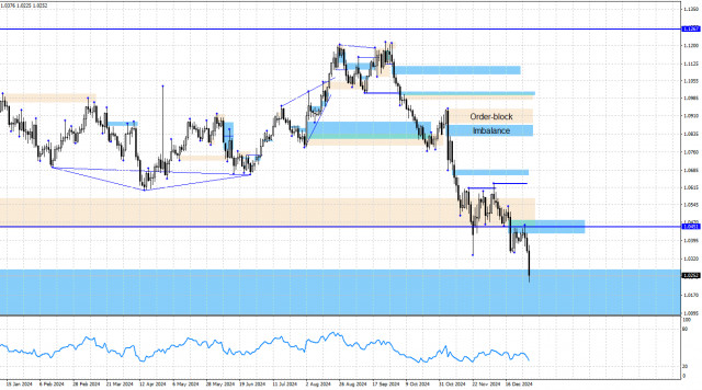 EUR/USD. 2 января. Анализ по системе «Smart money».