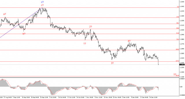 Анализ GBP/USD. 2 января. Британец начинает год с обвала. 