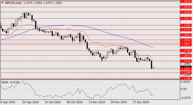 Прогноз по GBP/USD на 3 января 2025 года