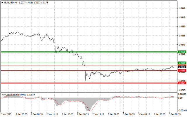  EURUSD: semplici consigli di trading per i trader principianti il 3 gennaio. Analisi delle operazioni Forex di ieri