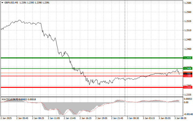  GBPUSD: semplici consigli di trading per i trader principianti il 3 gennaio. Analisi delle operazioni Forex di ieri