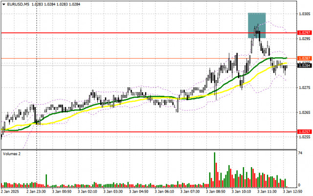 EUR/USD: แผนการเทรดสำหรับช่วงสหรัฐในวันที่ 3 มกราคม (การวิเคราะห์การเทรดในช่วงเช้า)